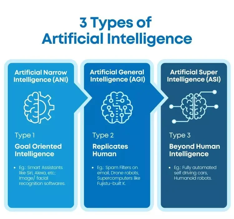 What is AI